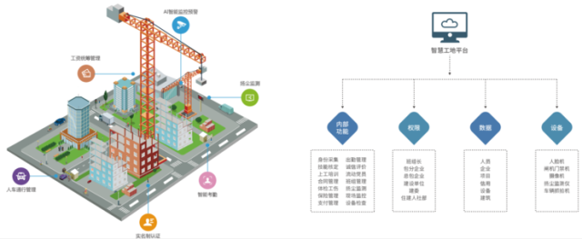 AI安防风口下，百亿智慧工地市场的机遇与痛点